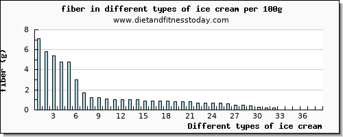 ice cream fiber per 100g